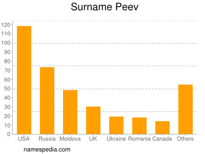 Surname Peev
