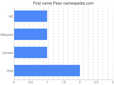 Given name Peez