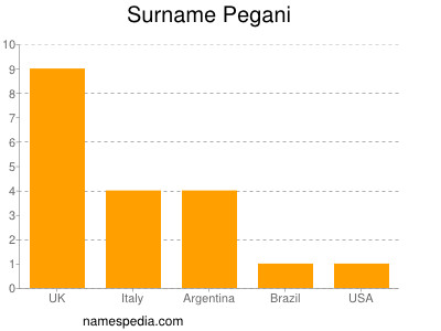 Surname Pegani