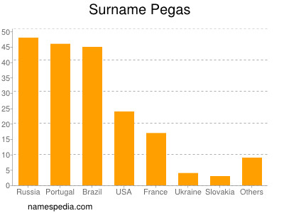 Surname Pegas