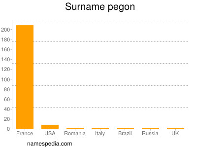 Surname Pegon