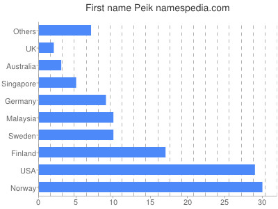 Given name Peik