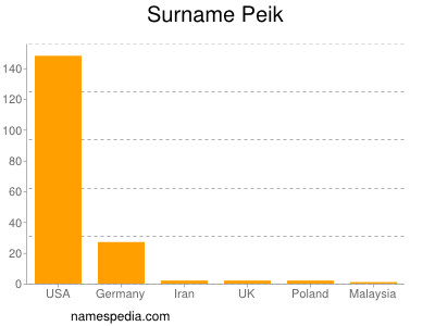 Surname Peik