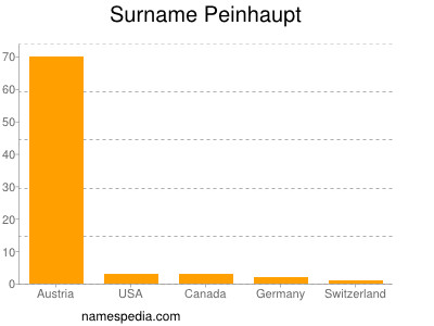 Surname Peinhaupt