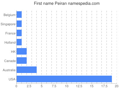 Given name Peiran