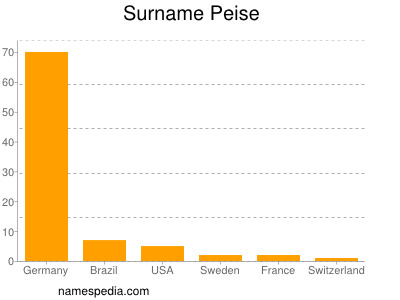 Surname Peise