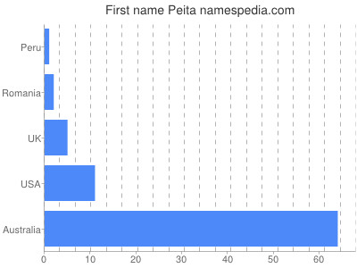 Given name Peita