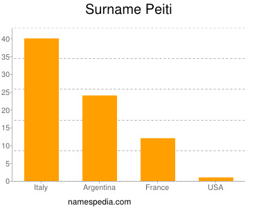 Surname Peiti