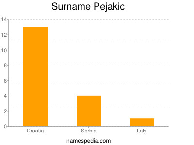 Surname Pejakic