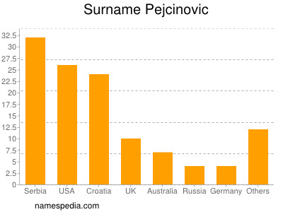 Surname Pejcinovic