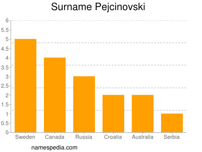 Surname Pejcinovski