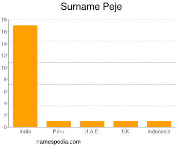 Surname Peje