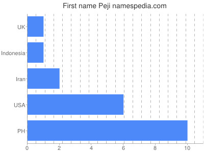Given name Peji