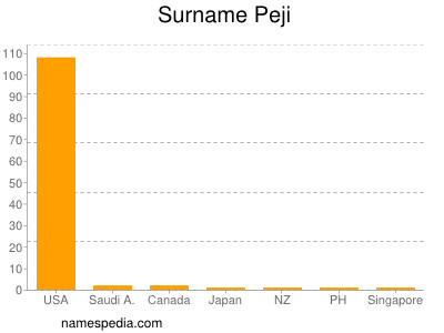 Surname Peji
