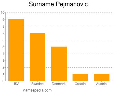 Surname Pejmanovic