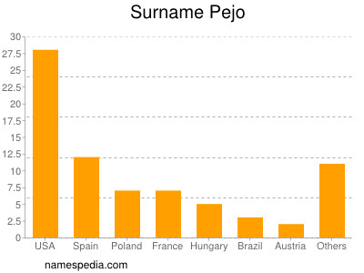 Surname Pejo