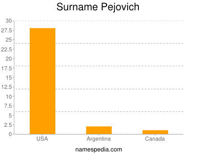 Surname Pejovich