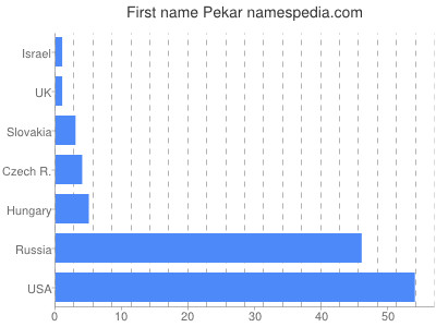 Given name Pekar