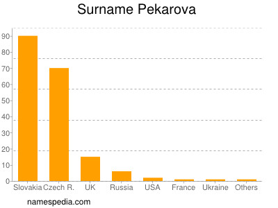 Surname Pekarova