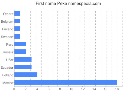 Given name Peke