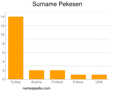 Surname Pekesen