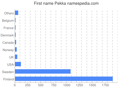 Given name Pekka