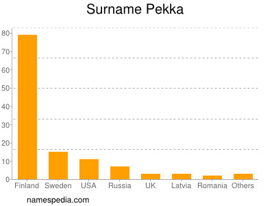 Surname Pekka