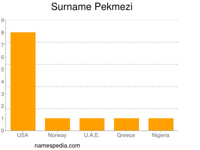 Surname Pekmezi