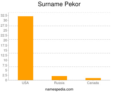 Surname Pekor