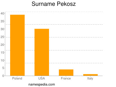 Surname Pekosz