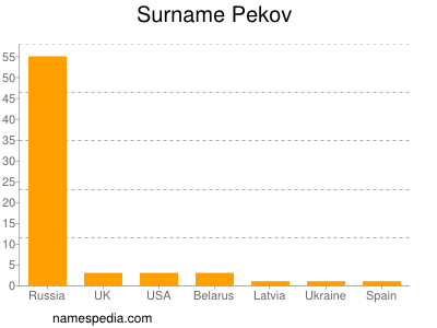 Surname Pekov