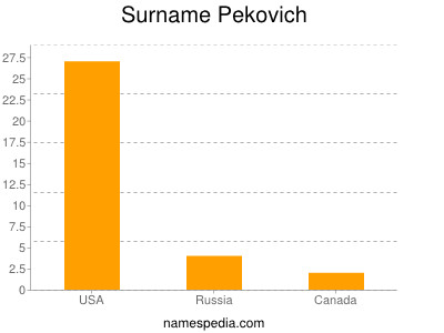 Surname Pekovich