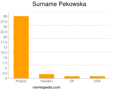 Surname Pekowska