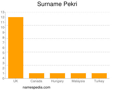 Surname Pekri