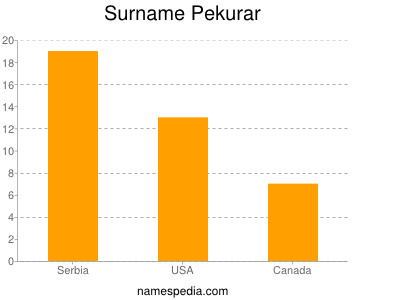 Surname Pekurar