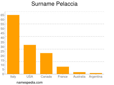Surname Pelaccia