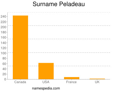 Surname Peladeau