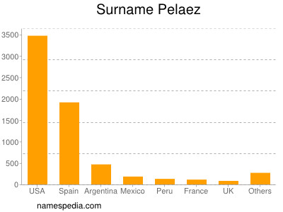 Surname Pelaez