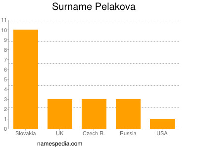 Surname Pelakova