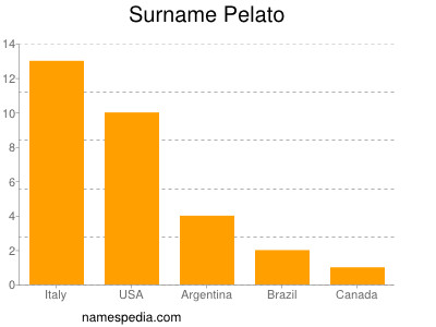 Surname Pelato