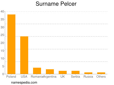Surname Pelcer