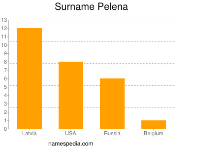 Surname Pelena