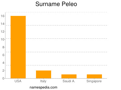 Surname Peleo