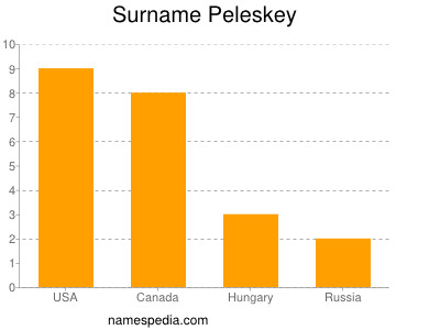 Surname Peleskey
