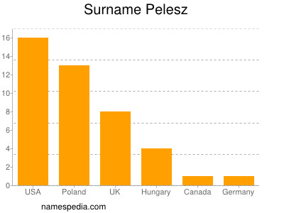 Surname Pelesz