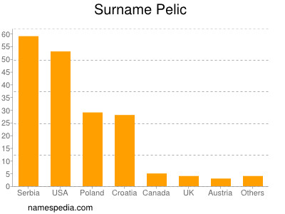 Surname Pelic