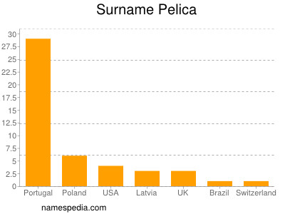 Surname Pelica