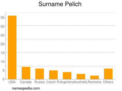 Surname Pelich