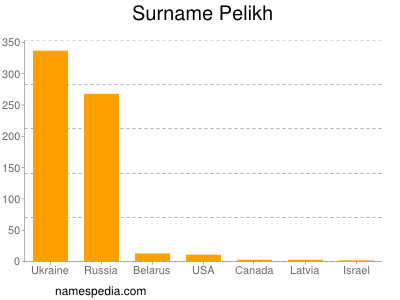 Surname Pelikh