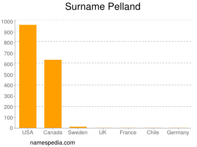 Surname Pelland